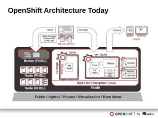 OpenShift Architecture Today
 