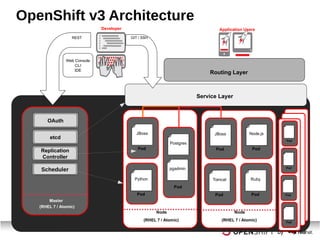 Node
Developer
Node (RHEL)
Replication
Controller
Python
Pod
JBoss
Pod
Postgres
Pod
pgadmin
Tomcat
Pod
JBoss
Pod
Node
(RHEL 7 / Atomic)
Node
(RHEL 7 / Atomic)
Ruby
Pod
Node.js
Pod
Master
(RHEL 7 / Atomic)
etcd
Scheduler
OAuth
REST
Web Console
CLI
IDE
Service Layer
Pod
Pod
Pod
Pod
Routing Layer
Application Users
GIT / SSH
OpenShift v3 Architecture
 