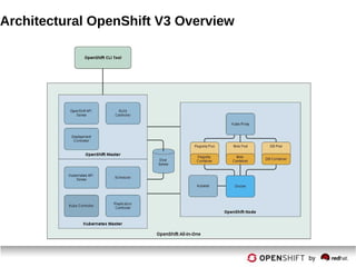 Architectural OpenShift V3 Overview
 