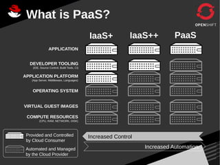 COMPUTE RESOURCES
(CPU, RAM, NETWORK, DISK)
VIRTUAL GUEST IMAGES
OPERATING SYSTEM
APPLICATION PLATFORM
(App Server, Middleware, Languages)
APPLICATION
Automated and Managed
by the Cloud Provider
Provided and Controlled
by Cloud Consumer
IaaS+ IaaS++
Increased Control
Increased Automation
DEVELOPER TOOLING
(IDE, Source Control, Build Tools, CI)
What is PaaS?
PaaS
 