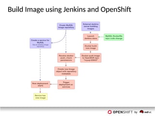 Build Image using Jenkins and OpenShif
 