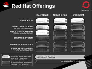 COMPUTE RESOURCES
(CPU, RAM, NETWORK, DISK)
VIRTUAL GUEST IMAGES
OPERATING SYSTEM
APPLICATION PLATFORM
(App Server, Middleware, Languages)
APPLICATION
Automated and Managed
by the Cloud Provider
Provided and Controlled
by Cloud Consumer
OpenStack CloudForms
Increased Control
Increased Automation
DEVELOPER TOOLING
(IDE, Source Control, Build Tools, CI)
Red Hat Offerings
OpenShift
 