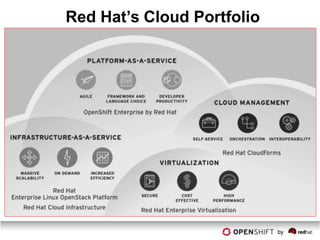 Red Hat’s Cloud Portfolio
 