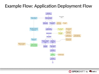 Example Flow: Application Deployment Flow
 
