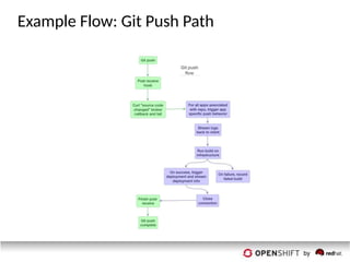 Example Flow: Git Push Path
 