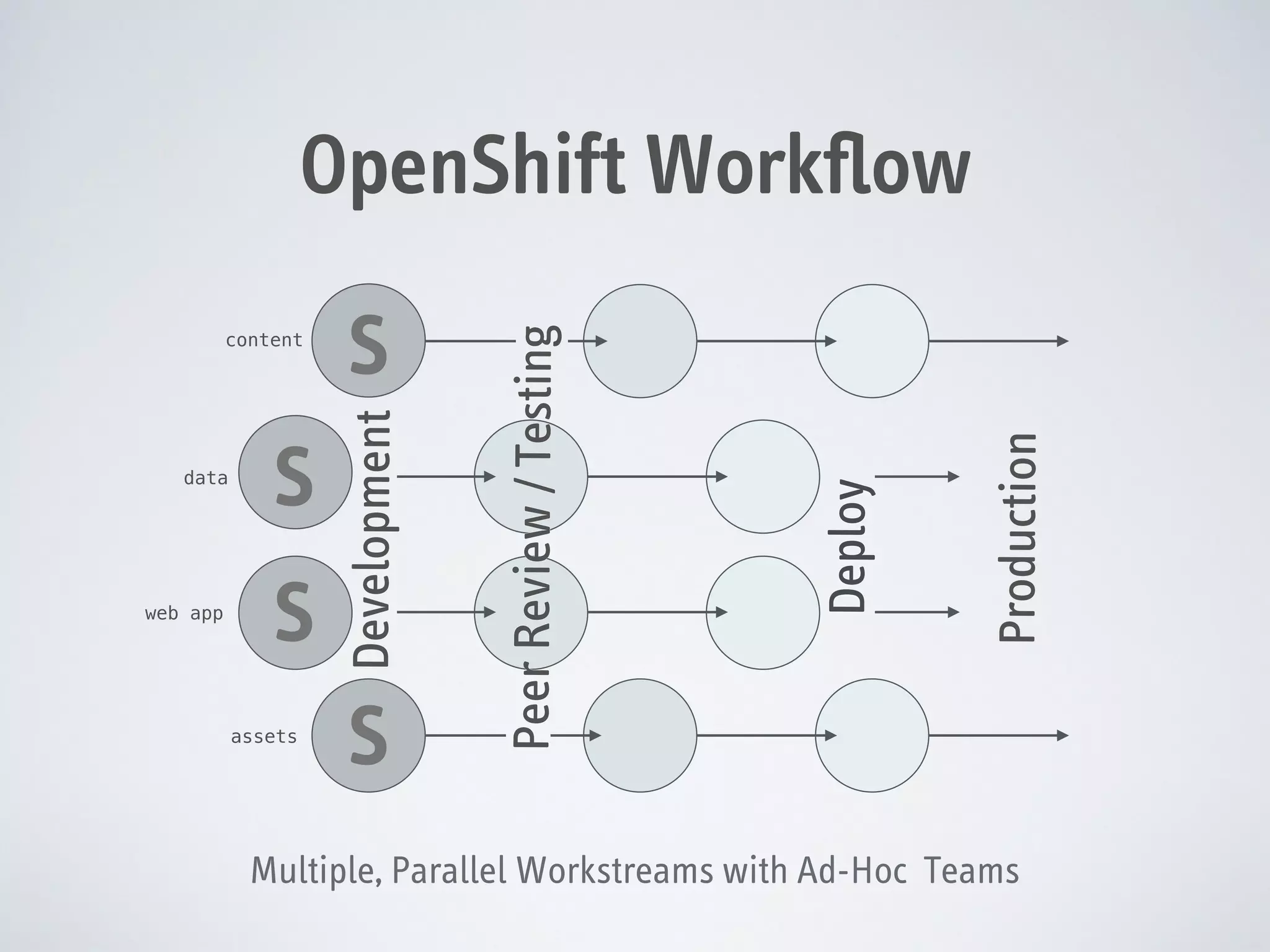 web app

S
assets

S

Production

S

Deploy

data

S
Development

content

Peer Review / Testing

OpenShift Workﬂow

Multiple, Parallel Workstreams with Ad-Hoc Teams

 