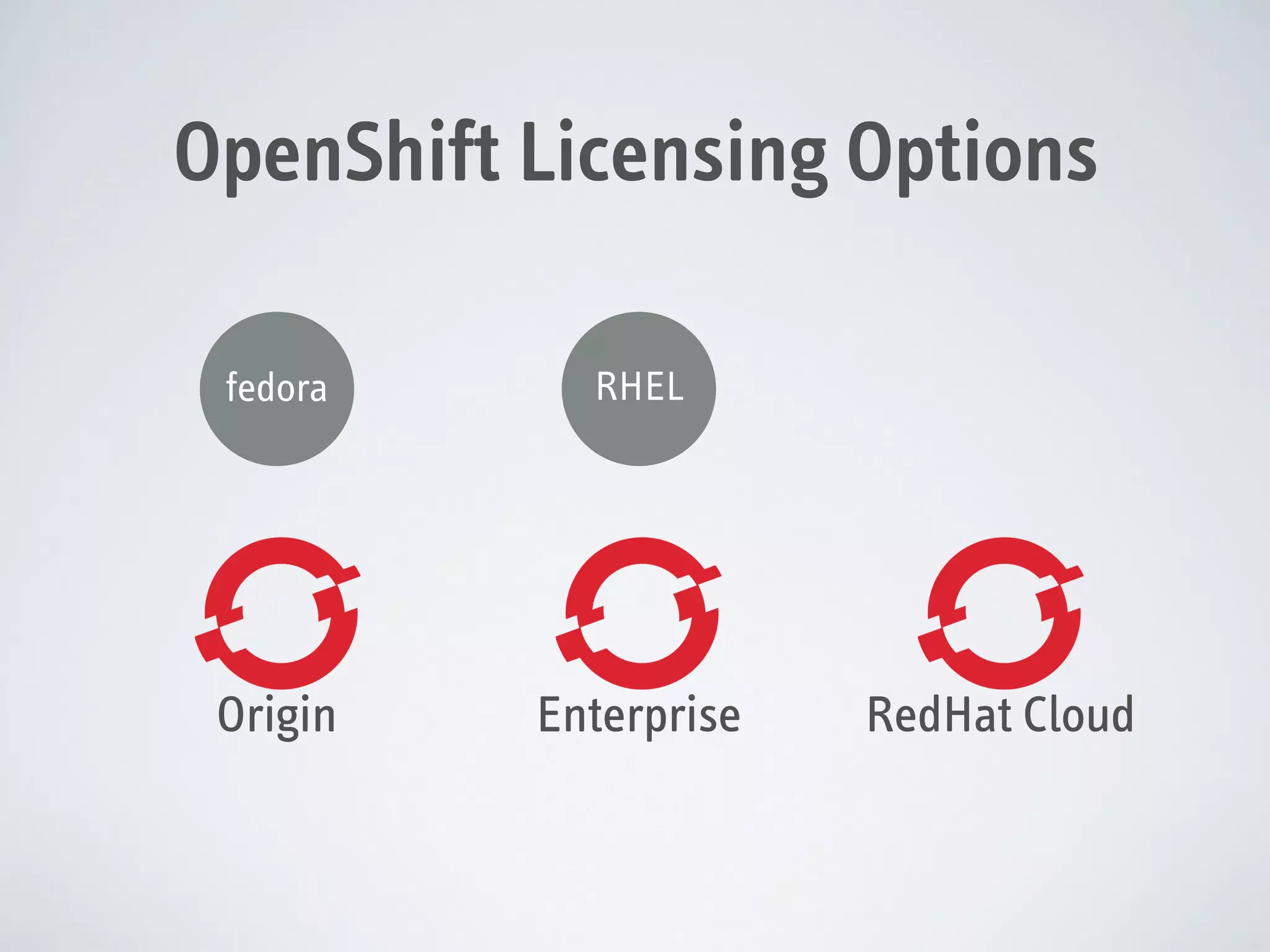 OpenShift Licensing Options
fedora

RHEL

Origin

Enterprise

RedHat Cloud

 