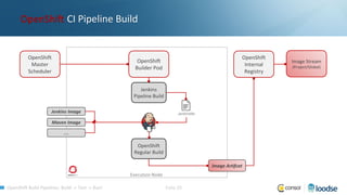 OpenShift Build Pipelines: Build -> Test -> Run! Folie 10
OpenShift CI Pipeline Build
Execution Node
OpenShift
Builder Pod
OpenShift
Master
Scheduler
OpenShift
Internal
Registry
Image Stream
(Project/Global)
Image Artifcat
Jenkins Image
Maven Image
…
Jenkinsfile
Jenkins
Pipeline Build
OpenShift
Regular Build
 