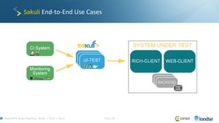 OpenShift Build Pipelines: Build -> Test -> Run! Folie 29
Sakuli End-to-End Use Cases
 