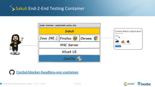 OpenShift Build Pipelines: Build -> Test -> Run! Folie 35
Sakuli End-2-End Testing Container
ConSol/docker-headless-vnc-container
 