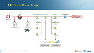 OpenShift Build Pipelines: Build -> Test -> Run! Folie 36
QA ► Tested Docker Image
Docker Image
Artifcat
Citrus Slave Image SakuliImage
build.pipeline.yml Jenkinsfile.qa
 