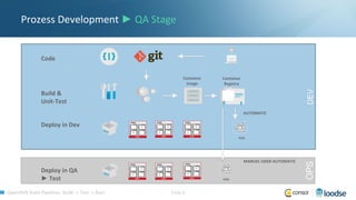OpenShift Build Pipelines: Build -> Test -> Run! Folie 6
Prozess Development ► QA Stage
OPS
Code
Build &
Unit-Test
Deploy in Dev
Container
Image
Container
Registry
POD
AUTOMATIC
MANUEL ODER AUTOMATIC
POD
Deploy in QA
► Test
 