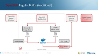 OpenShift Build Pipelines: Build -> Test -> Run! Folie 9
OpenShift Regular Builds (traditional)
Execution Node
OpenShift
Builder Pod
OpenShift
Master
Scheduler
OpenShift
Internal
Registry
Image Stream
(Project/Global)
Source-2-
Image Build
Docker
native Build
build.yml Dockerfile
Image Artifcat
Builder Image Base Image
 