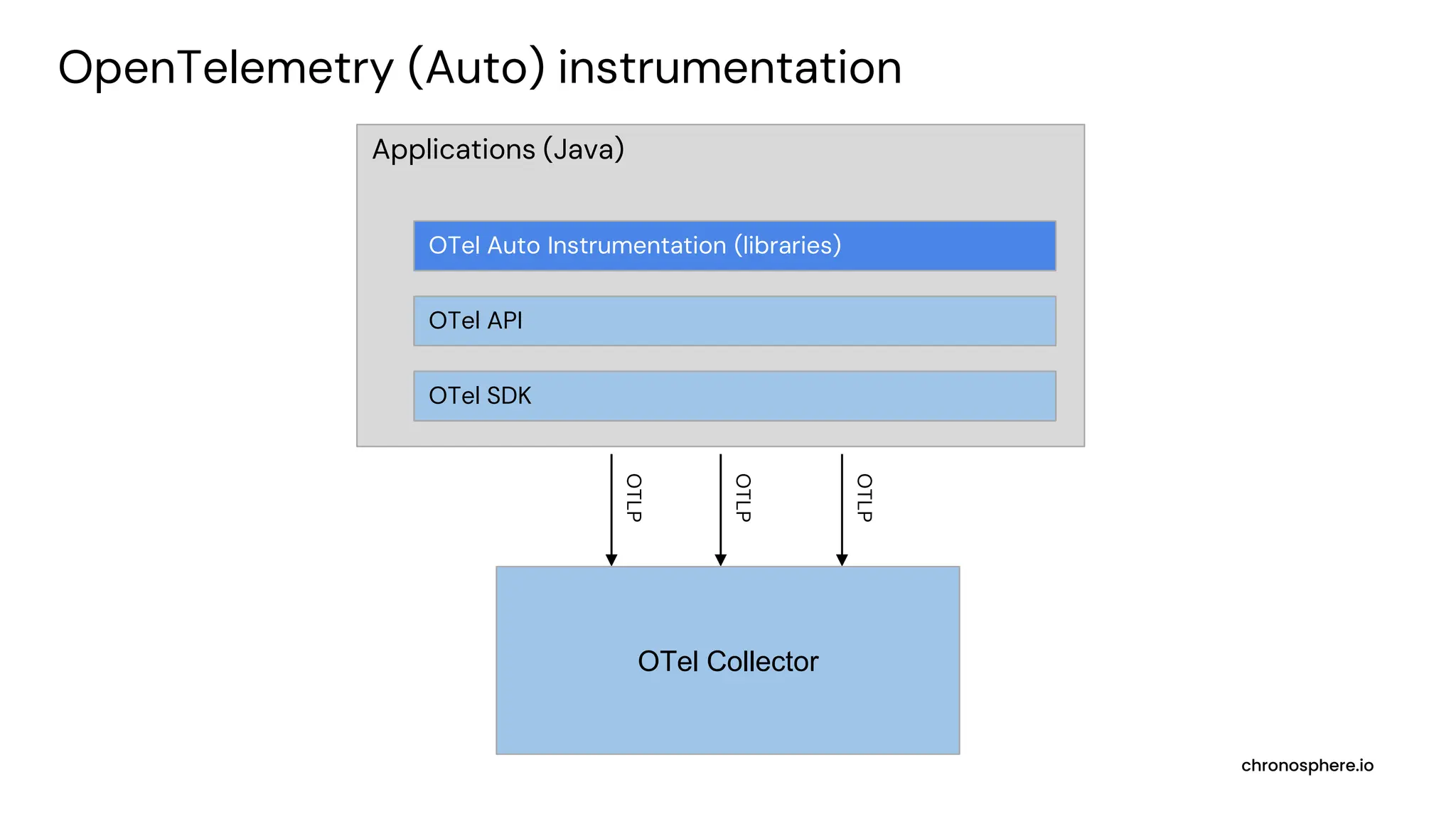 chronosphere.io
Applications (Java)
OTel Auto Instrumentation (libraries)
OTel API
OTel SDK
OTel Collector
OTLP
OTLP
OTLP
OpenTelemetry (Auto) instrumentation
 