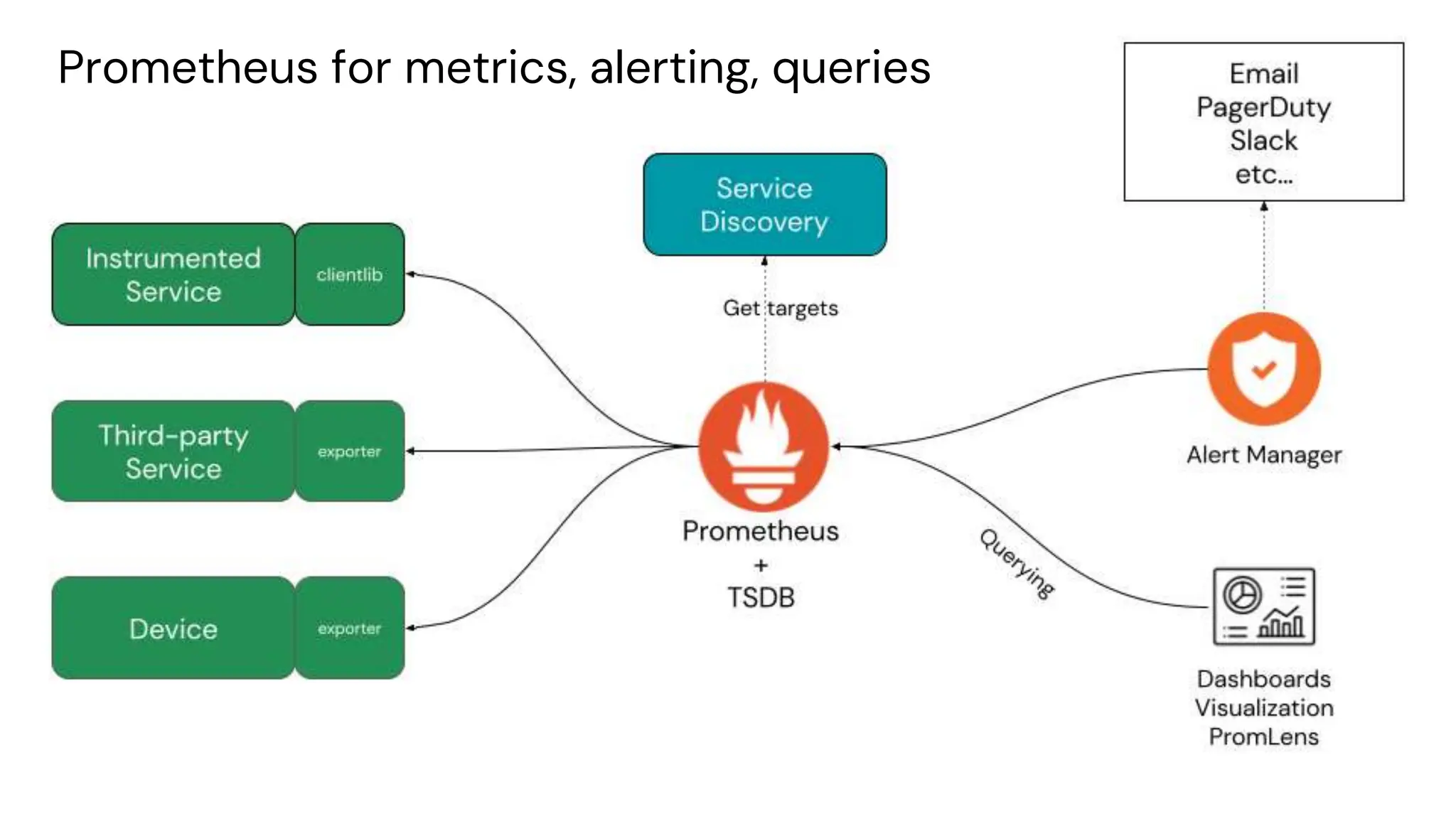 chronosphere.io
Prometheus for metrics, alerting, queries
 
