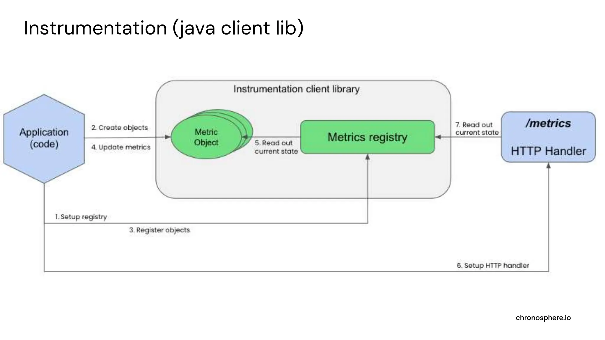 chronosphere.io
Instrumentation (java client lib)
 