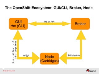 The OpenShift Ecosystem: GUI/CLI, Broker, Node
GUI
rhc (CLI)
Broker
Node
(Cartridges)
REST API
ssh|git MCollective
snapshot.tgz
gitrepository
 