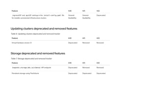 OpenShift Container Platform 4.12 Release Notes | PDF