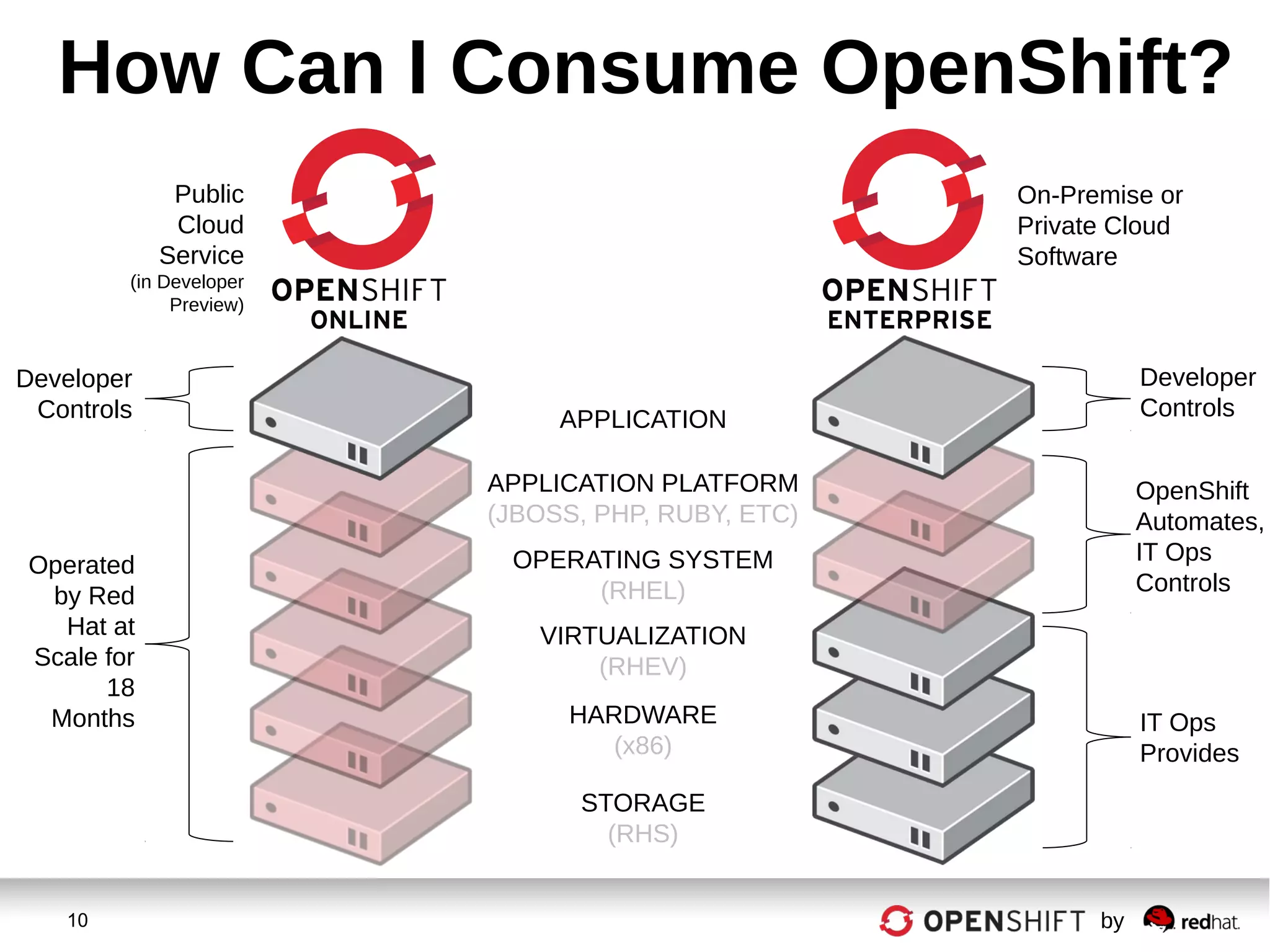 10 by
How Can I Consume OpenShift?
STORAGE
(RHS)
HARDWARE
(x86)
VIRTUALIZATION
(RHEV)
OPERATING SYSTEM
(RHEL)
APPLICATION PLATFORM
(JBOSS, PHP, RUBY, ETC)
APPLICATION
Public
Cloud
Service
(in Developer
Preview)
On-Premise or
Private Cloud
Software
Developer
Controls
Developer
Controls
Operated
by Red
Hat at
Scale for
18
Months IT Ops
Provides
OpenShift
Automates,
IT Ops
Controls
 
