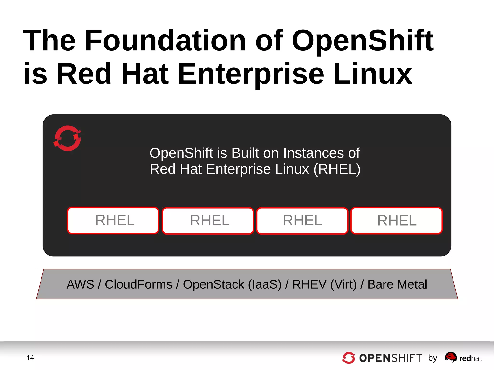 14 by
The Foundation of OpenShift
is Red Hat Enterprise Linux
RHEL RHEL RHEL
OpenShift is Built on Instances of
Red Hat Enterprise Linux (RHEL)
RHEL
AWS / CloudForms / OpenStack (IaaS) / RHEV (Virt) / Bare Metal
 