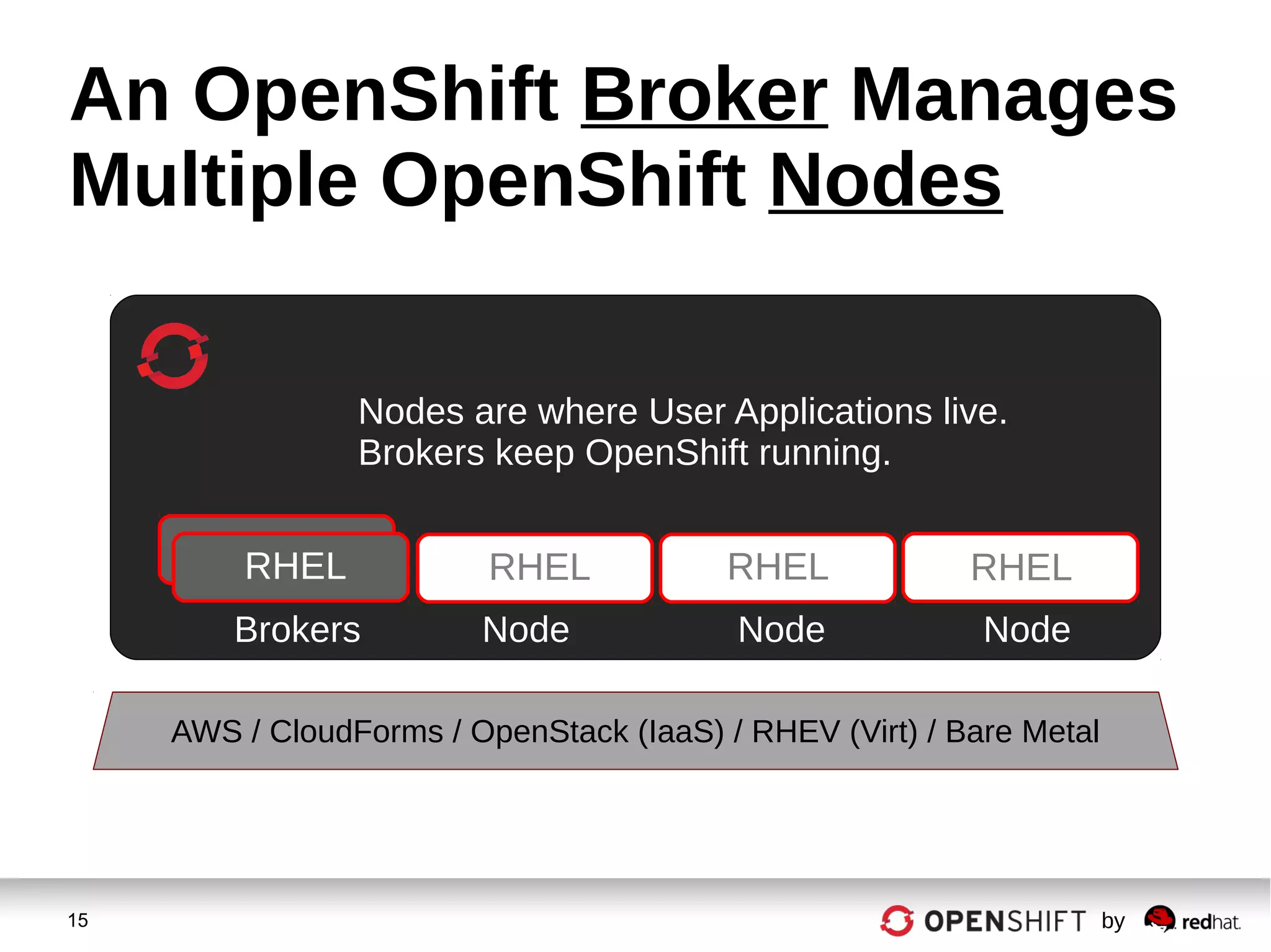 15 by
An OpenShift Broker Manages
Multiple OpenShift Nodes
Nodes are where User Applications live.
Brokers keep OpenShift running.
Brokers Node Node Node
RHEL RHEL RHELRHEL
AWS / CloudForms / OpenStack (IaaS) / RHEV (Virt) / Bare Metal
 