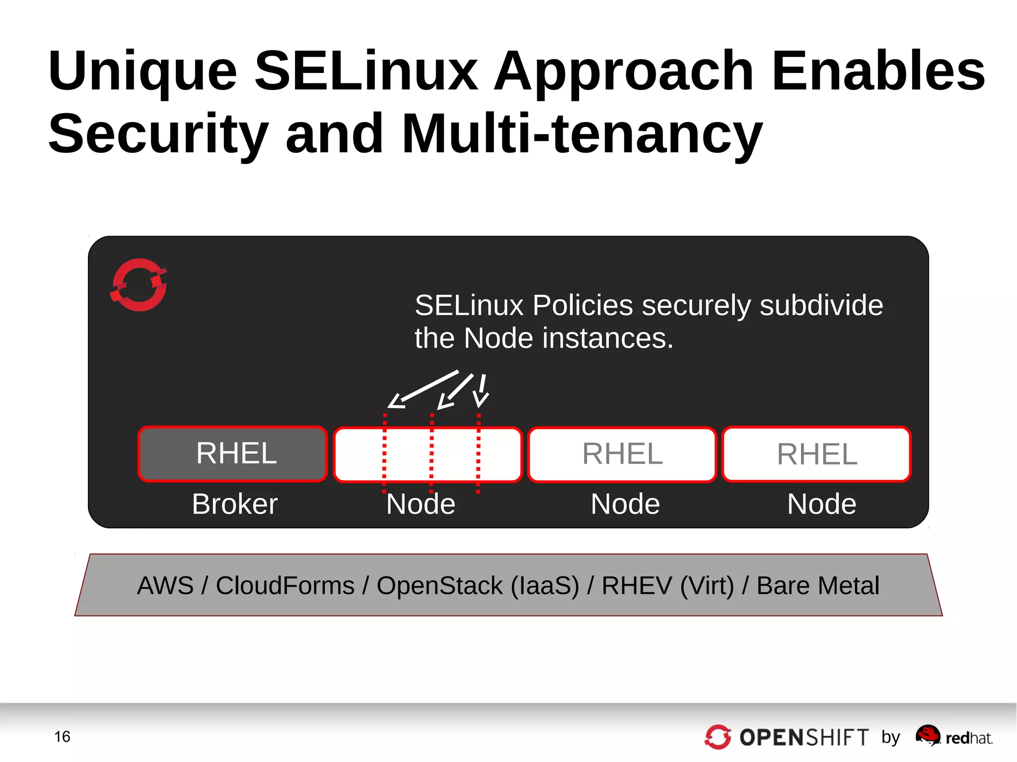 16 by
Unique SELinux Approach Enables
Security and Multi-tenancy
RHEL RHEL
SELinux Policies securely subdivide
the Node instances.
Broker Node Node Node
RHEL
AWS / CloudForms / OpenStack (IaaS) / RHEV (Virt) / Bare Metal
 