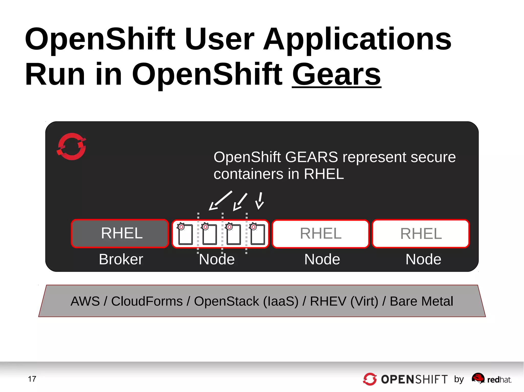 17 by
OpenShift User Applications
Run in OpenShift Gears
RHEL RHEL
OpenShift GEARS represent secure
containers in RHEL
Broker Node Node Node
RHEL
AWS / CloudForms / OpenStack (IaaS) / RHEV (Virt) / Bare Metal
 