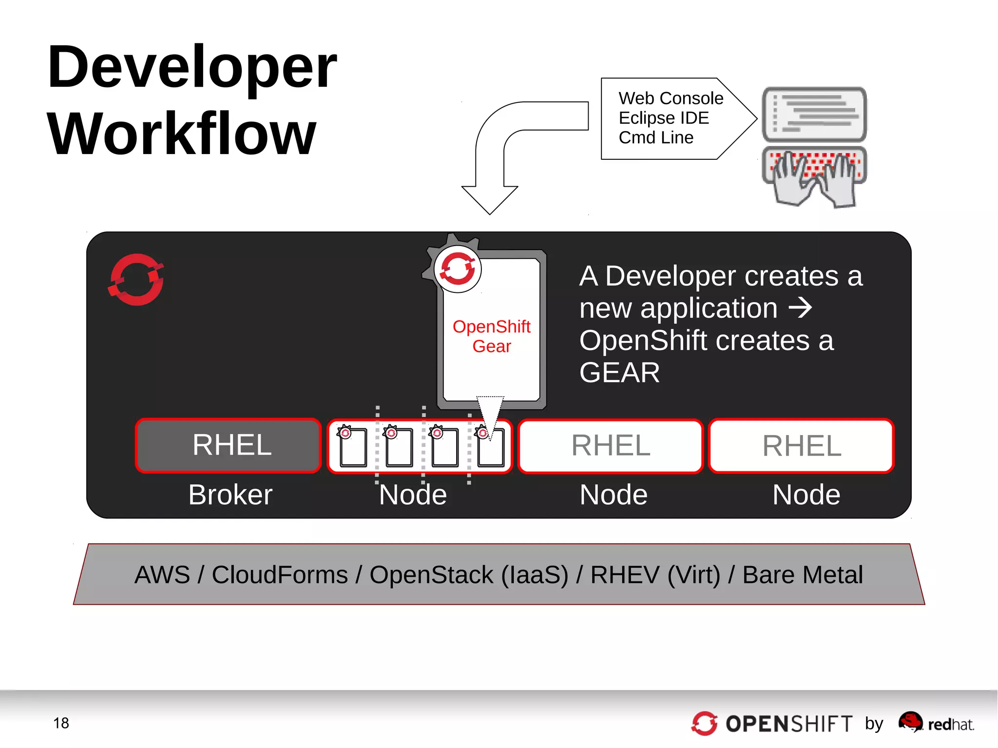 18 by
Developer
Workflow
RHEL RHEL
A Developer creates a
new application 
OpenShift creates a
GEAR
Web Console
Eclipse IDE
Cmd Line
Broker Node Node Node
RHEL
OpenShift
Gear
AWS / CloudForms / OpenStack (IaaS) / RHEV (Virt) / Bare Metal
 