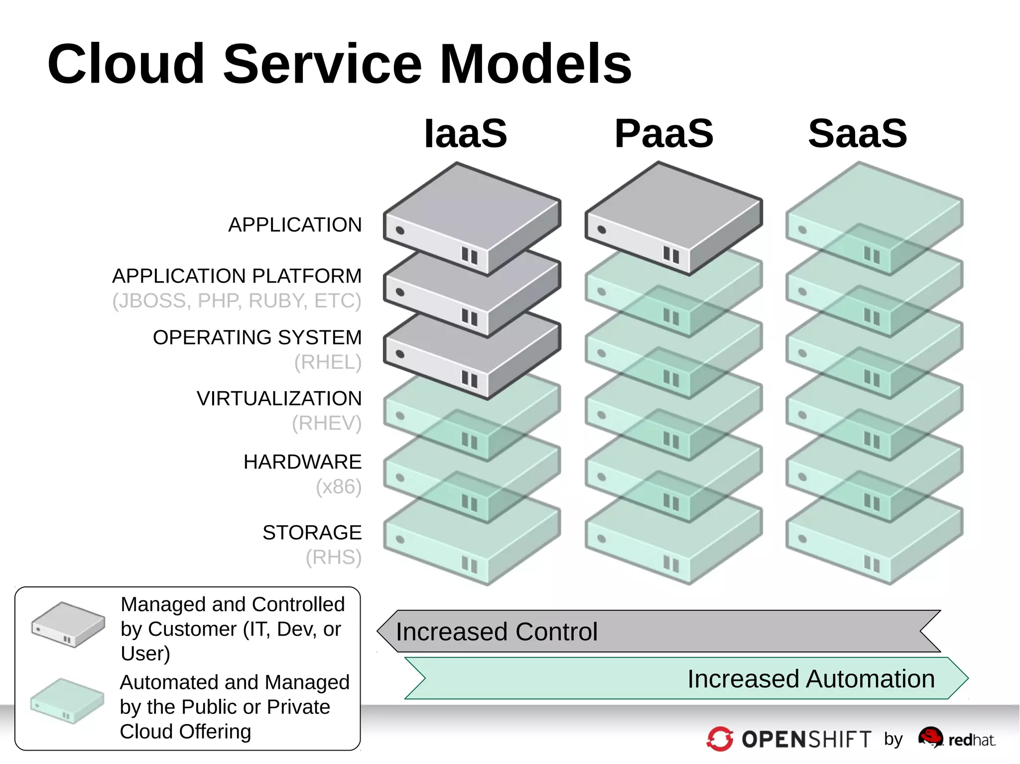 2 by
Cloud Service Models
STORAGE
(RHS)
HARDWARE
(x86)
VIRTUALIZATION
(RHEV)
OPERATING SYSTEM
(RHEL)
APPLICATION PLATFORM
(JBOSS, PHP, RUBY, ETC)
APPLICATION
Automated and Managed
by the Public or Private
Cloud Offering
Managed and Controlled
by Customer (IT, Dev, or
User)
IaaS PaaS SaaS
Increased Control
Increased Automation
 
