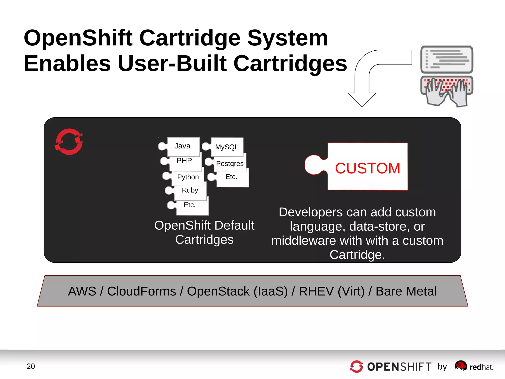20 by
OpenShift Cartridge System
Enables User-Built Cartridges
Developers can add custom
language, data-store, or
middleware with with a custom
Cartridge.
CUSTOMEtc.
Etc.
Ruby
Python
PHP
Java
Postgres
MySQL
OpenShift Default
Cartridges
AWS / CloudForms / OpenStack (IaaS) / RHEV (Virt) / Bare Metal
 