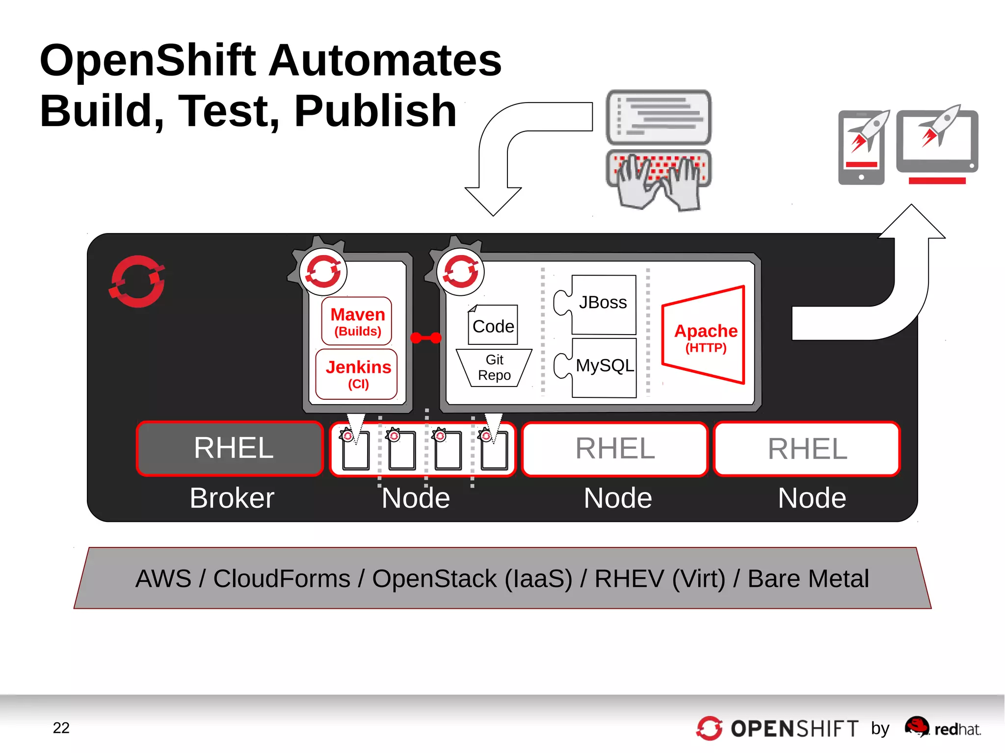 22 by
OpenShift Automates
Build, Test, Publish
RHEL RHEL
Broker Node Node Node
RHEL
AWS / CloudForms / OpenStack (IaaS) / RHEV (Virt) / Bare Metal
Jenkins
(CI)
Maven
(Builds) Apache
(HTTP)
Code
JBoss
Git
Repo
MySQL
 