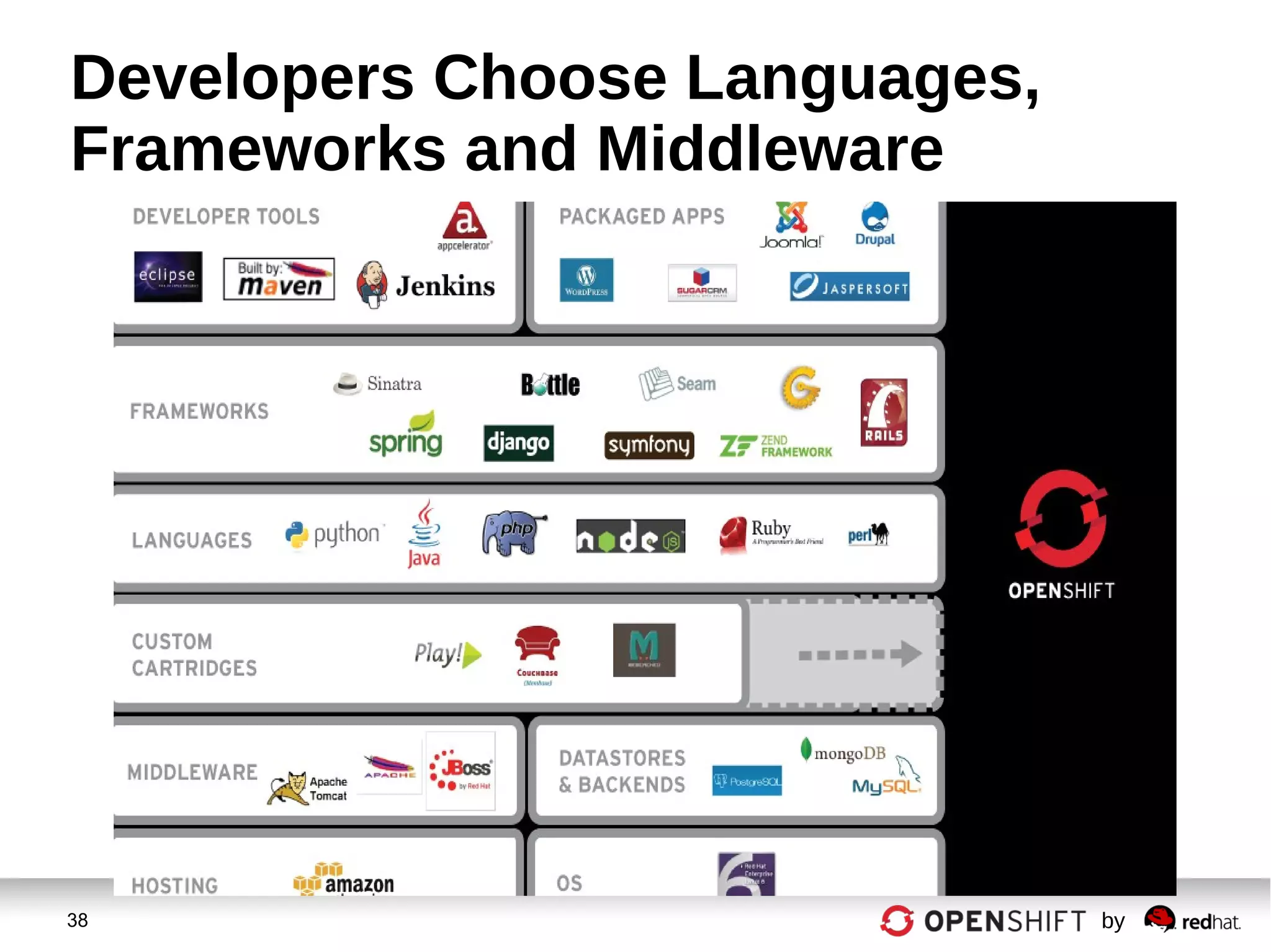 38 by
Developers Choose Languages,
Frameworks and Middleware
 