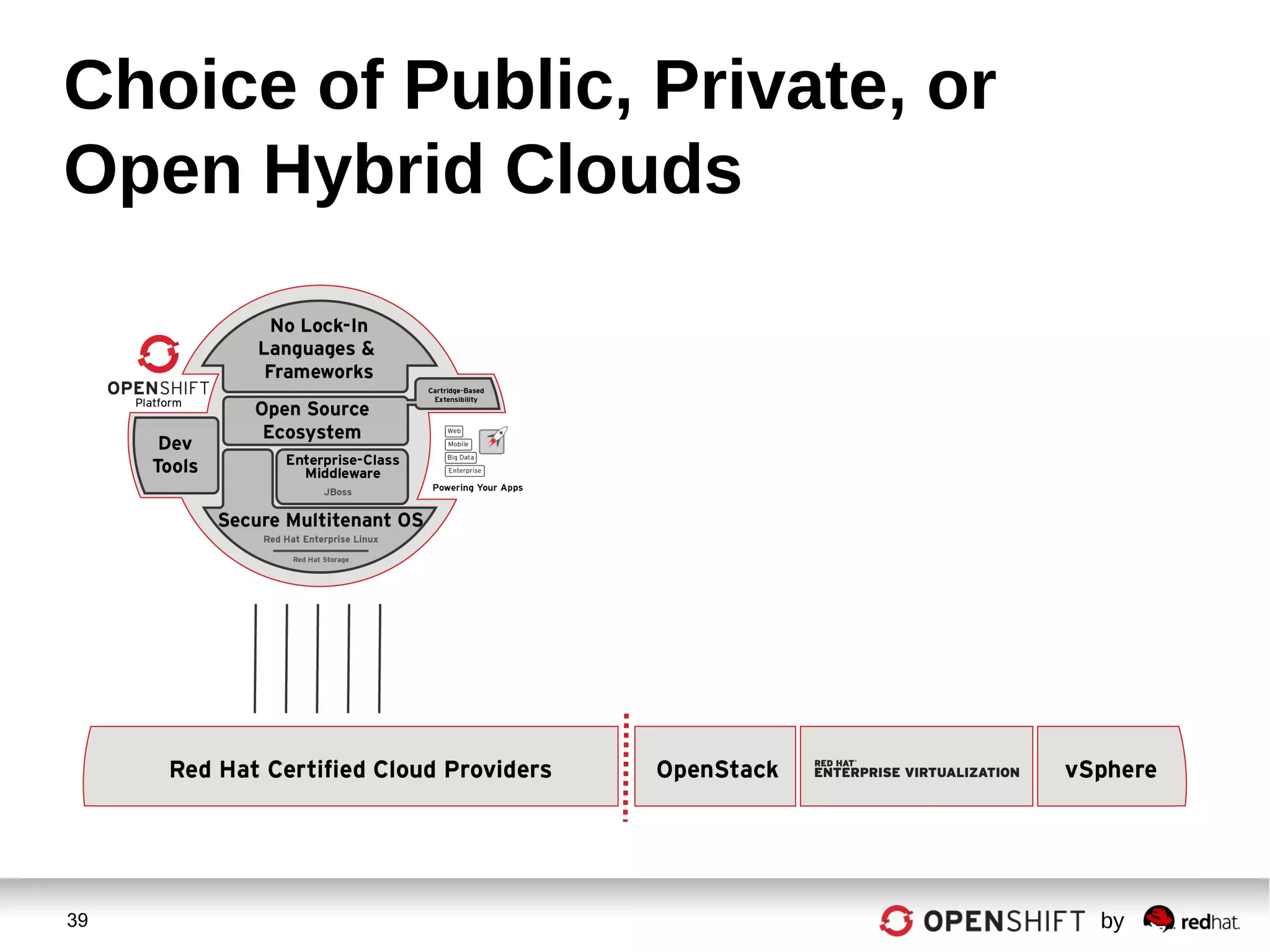 39 by
Choice of Public, Private, or
Open Hybrid Clouds
 