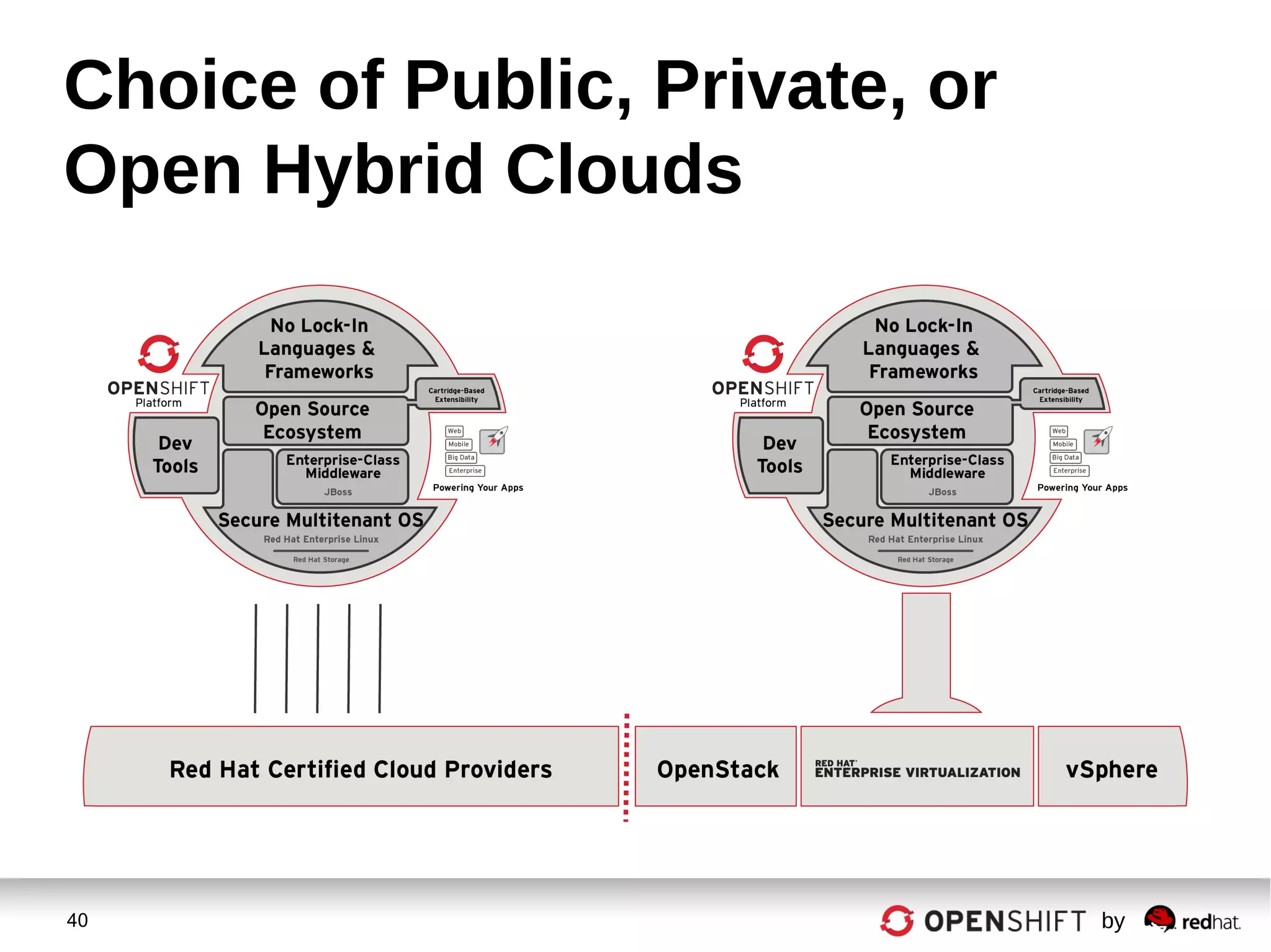 40 by
Choice of Public, Private, or
Open Hybrid Clouds
 