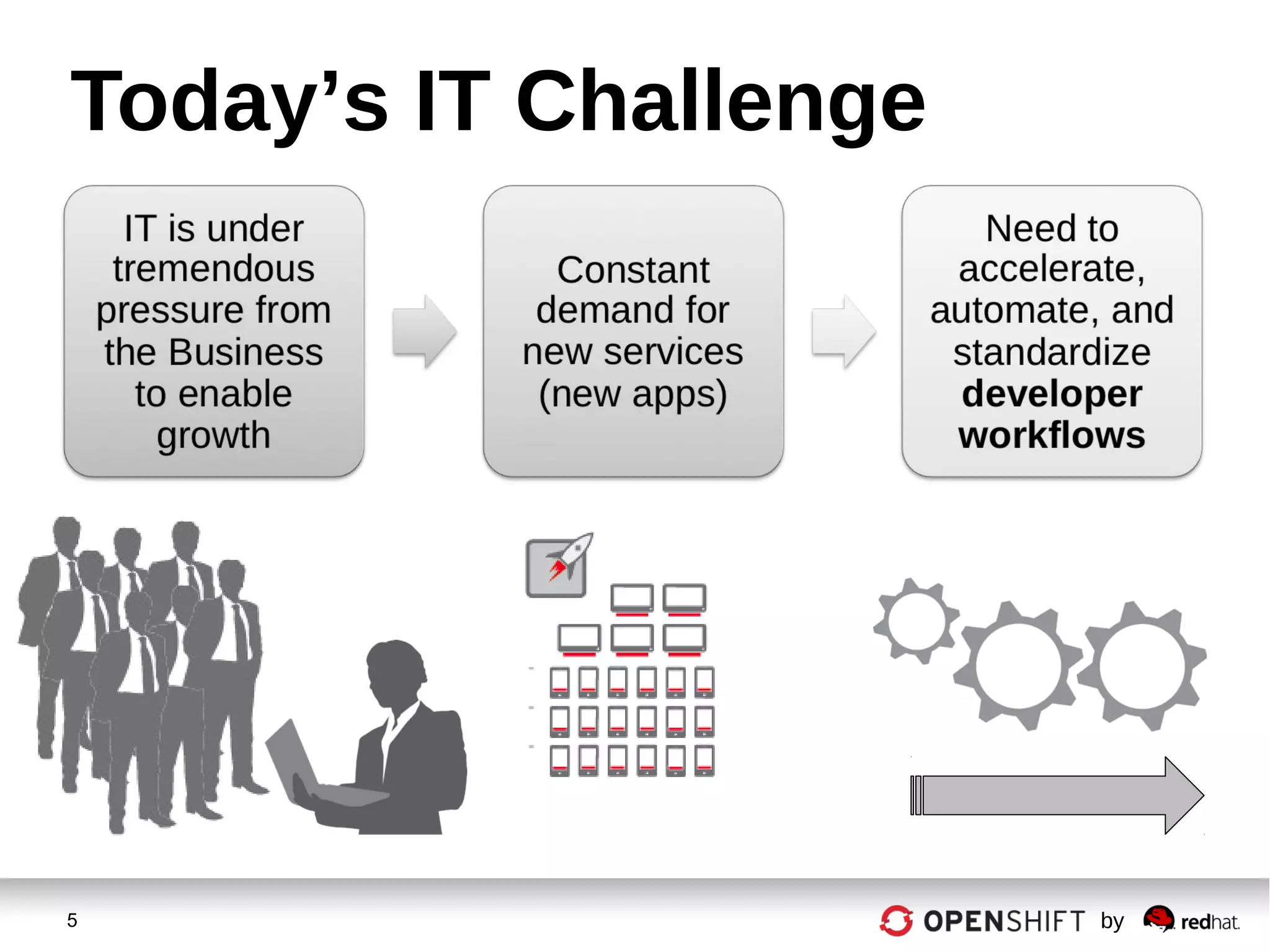 5 by
Today’s IT Challenge
 