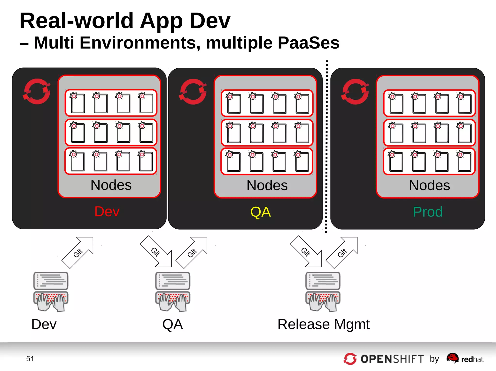 51 by
Real-world App Dev
– Multi Environments, multiple PaaSes
Nodes
Dev
Dev QA Release Mgmt
Nodes
QA
Nodes
Prod
G
it
G
it
G
it
G
it
G
it
 