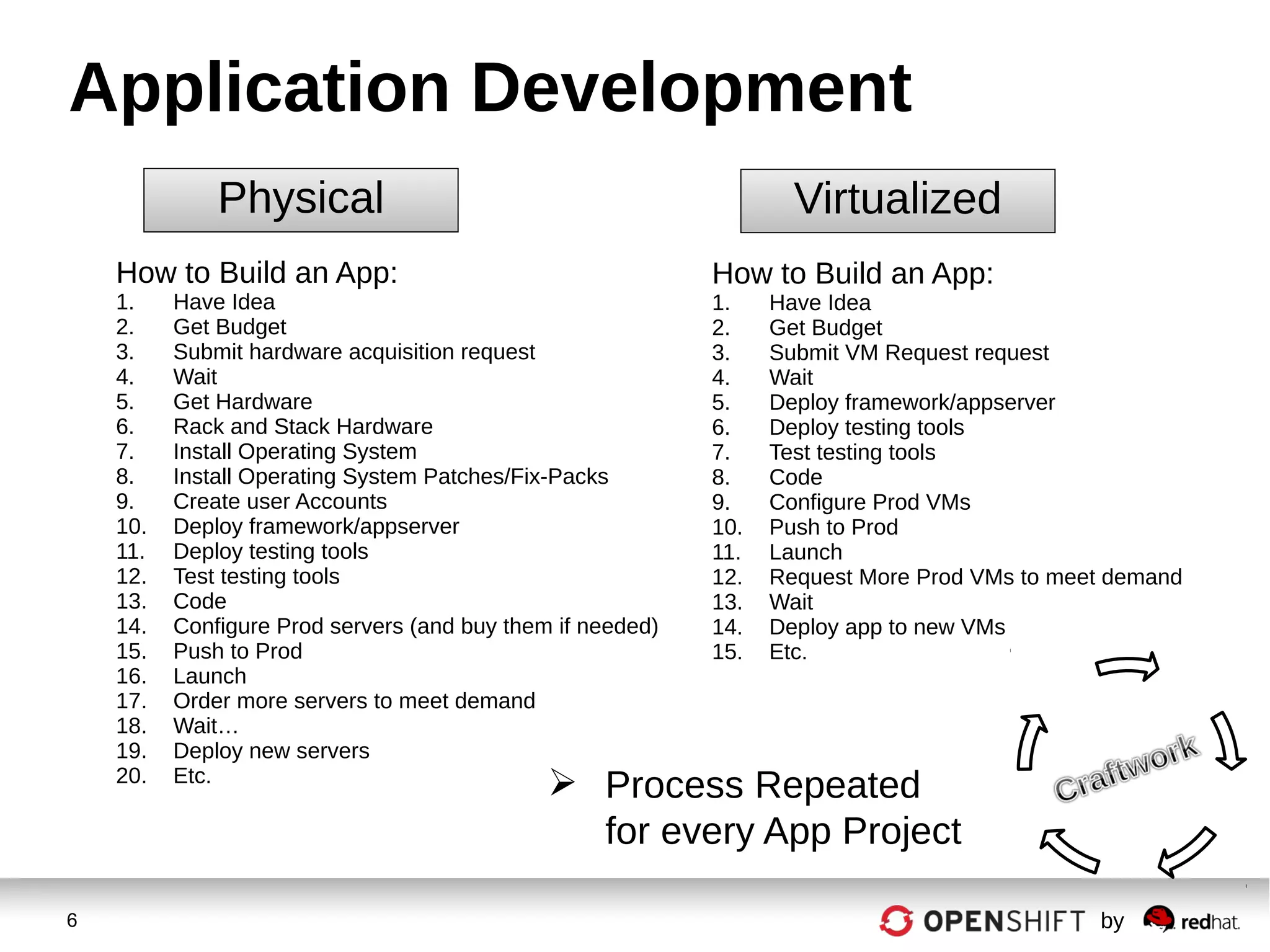 6 by
Application Development
How to Build an App:
1. Have Idea
2. Get Budget
3. Submit hardware acquisition request
4. Wait
5. Get Hardware
6. Rack and Stack Hardware
7. Install Operating System
8. Install Operating System Patches/Fix-Packs
9. Create user Accounts
10. Deploy framework/appserver
11. Deploy testing tools
12. Test testing tools
13. Code
14. Configure Prod servers (and buy them if needed)
15. Push to Prod
16. Launch
17. Order more servers to meet demand
18. Wait…
19. Deploy new servers
20. Etc.
Physical
 Process Repeated
for every App Project
How to Build an App:
1. Have Idea
2. Get Budget
3. Submit VM Request request
4. Wait
5. Deploy framework/appserver
6. Deploy testing tools
7. Test testing tools
8. Code
9. Configure Prod VMs
10. Push to Prod
11. Launch
12. Request More Prod VMs to meet demand
13. Wait
14. Deploy app to new VMs
15. Etc.
Virtualized
 