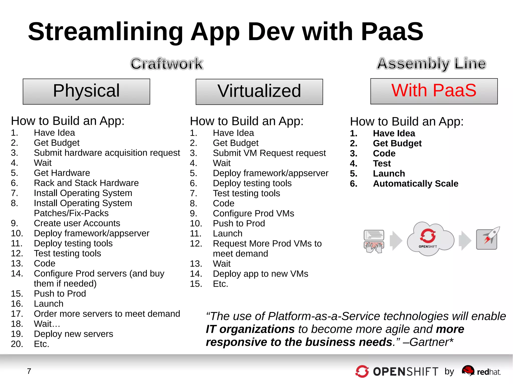 7 by
Streamlining App Dev with PaaS
With PaaS
How to Build an App:
1. Have Idea
2. Get Budget
3. Code
4. Test
5. Launch
6. Automatically Scale
How to Build an App:
1. Have Idea
2. Get Budget
3. Submit VM Request request
4. Wait
5. Deploy framework/appserver
6. Deploy testing tools
7. Test testing tools
8. Code
9. Configure Prod VMs
10. Push to Prod
11. Launch
12. Request More Prod VMs to
meet demand
13. Wait
14. Deploy app to new VMs
15. Etc.
Virtualized
How to Build an App:
1. Have Idea
2. Get Budget
3. Submit hardware acquisition request
4. Wait
5. Get Hardware
6. Rack and Stack Hardware
7. Install Operating System
8. Install Operating System
Patches/Fix-Packs
9. Create user Accounts
10. Deploy framework/appserver
11. Deploy testing tools
12. Test testing tools
13. Code
14. Configure Prod servers (and buy
them if needed)
15. Push to Prod
16. Launch
17. Order more servers to meet demand
18. Wait…
19. Deploy new servers
20. Etc.
Physical
“The use of Platform-as-a-Service technologies will enable
IT organizations to become more agile and more
responsive to the business needs.” –Gartner*
 