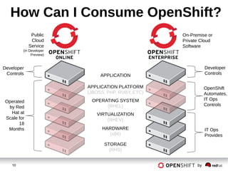 10 by
How Can I Consume OpenShift?
STORAGE
(RHS)
HARDWARE
(x86)
VIRTUALIZATION
(RHEV)
OPERATING SYSTEM
(RHEL)
APPLICATION PLATFORM
(JBOSS, PHP, RUBY, ETC)
APPLICATION
Public
Cloud
Service
(in Developer
Preview)
On-Premise or
Private Cloud
Software
Developer
Controls
Developer
Controls
Operated
by Red
Hat at
Scale for
18
Months IT Ops
Provides
OpenShift
Automates,
IT Ops
Controls
 