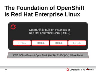 14 by
The Foundation of OpenShift
is Red Hat Enterprise Linux
RHEL RHEL RHEL
OpenShift is Built on Instances of
Red Hat Enterprise Linux (RHEL)
RHEL
AWS / CloudForms / OpenStack (IaaS) / RHEV (Virt) / Bare Metal
 