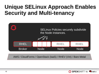 16 by
Unique SELinux Approach Enables
Security and Multi-tenancy
RHEL RHEL
SELinux Policies securely subdivide
the Node instances.
Broker Node Node Node
RHEL
AWS / CloudForms / OpenStack (IaaS) / RHEV (Virt) / Bare Metal
 