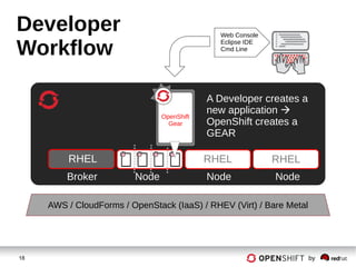 18 by
Developer
Workflow
RHEL RHEL
A Developer creates a
new application 
OpenShift creates a
GEAR
Web Console
Eclipse IDE
Cmd Line
Broker Node Node Node
RHEL
OpenShift
Gear
AWS / CloudForms / OpenStack (IaaS) / RHEV (Virt) / Bare Metal
 