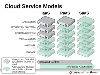 2 by
Cloud Service Models
STORAGE
(RHS)
HARDWARE
(x86)
VIRTUALIZATION
(RHEV)
OPERATING SYSTEM
(RHEL)
APPLICATION PLATFORM
(JBOSS, PHP, RUBY, ETC)
APPLICATION
Automated and Managed
by the Public or Private
Cloud Offering
Managed and Controlled
by Customer (IT, Dev, or
User)
IaaS PaaS SaaS
Increased Control
Increased Automation
 