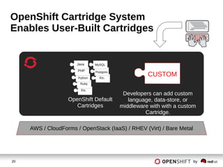 20 by
OpenShift Cartridge System
Enables User-Built Cartridges
Developers can add custom
language, data-store, or
middleware with with a custom
Cartridge.
CUSTOMEtc.
Etc.
Ruby
Python
PHP
Java
Postgres
MySQL
OpenShift Default
Cartridges
AWS / CloudForms / OpenStack (IaaS) / RHEV (Virt) / Bare Metal
 