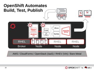 22 by
OpenShift Automates
Build, Test, Publish
RHEL RHEL
Broker Node Node Node
RHEL
AWS / CloudForms / OpenStack (IaaS) / RHEV (Virt) / Bare Metal
Jenkins
(CI)
Maven
(Builds) Apache
(HTTP)
Code
JBoss
Git
Repo
MySQL
 