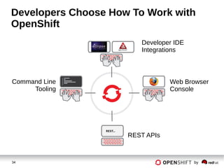 34 by
Developers Choose How To Work with
OpenShift
Developer IDE
Integrations
Web Browser
Console
Command Line
Tooling
REST APIs
 