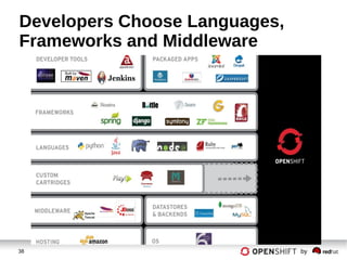 38 by
Developers Choose Languages,
Frameworks and Middleware
 