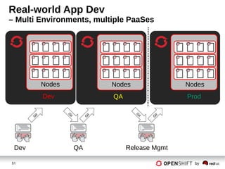 51 by
Real-world App Dev
– Multi Environments, multiple PaaSes
Nodes
Dev
Dev QA Release Mgmt
Nodes
QA
Nodes
Prod
G
it
G
it
G
it
G
it
G
it
 