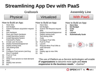 7 by
Streamlining App Dev with PaaS
With PaaS
How to Build an App:
1. Have Idea
2. Get Budget
3. Code
4. Test
5. Launch
6. Automatically Scale
How to Build an App:
1. Have Idea
2. Get Budget
3. Submit VM Request request
4. Wait
5. Deploy framework/appserver
6. Deploy testing tools
7. Test testing tools
8. Code
9. Configure Prod VMs
10. Push to Prod
11. Launch
12. Request More Prod VMs to
meet demand
13. Wait
14. Deploy app to new VMs
15. Etc.
Virtualized
How to Build an App:
1. Have Idea
2. Get Budget
3. Submit hardware acquisition request
4. Wait
5. Get Hardware
6. Rack and Stack Hardware
7. Install Operating System
8. Install Operating System
Patches/Fix-Packs
9. Create user Accounts
10. Deploy framework/appserver
11. Deploy testing tools
12. Test testing tools
13. Code
14. Configure Prod servers (and buy
them if needed)
15. Push to Prod
16. Launch
17. Order more servers to meet demand
18. Wait…
19. Deploy new servers
20. Etc.
Physical
“The use of Platform-as-a-Service technologies will enable
IT organizations to become more agile and more
responsive to the business needs.” –Gartner*
 