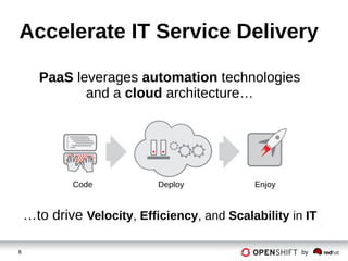 8 by
Code Deploy Enjoy
PaaS leverages automation technologies
and a cloud architecture…
…to drive Velocity, Efficiency, and Scalability in IT
Accelerate IT Service Delivery
 